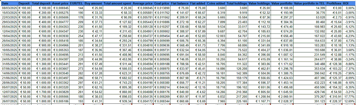 RB_0029's tweet photo. Bought: 🔼7965 $TEL
Total holdings: 🔼225k $TEL
Average price: 🔼€0,004172
Goal price: 🔼€0,008344
Fiat saved: 🔼€860,66
Profit/loss: 🔽+€228,37
ROI: 🔽+12,69% https://t.co/E4eJvMFUE0