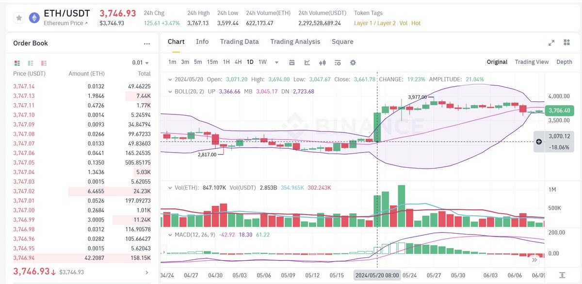SOL未来几个月可能有一波ETF的放量机会

之前宣传的SSK SOL ETF通过并不是现货 ETF(spot ETF)，绕开了的19b-4和S1完整审查。

ETH ETF的19b-4文件在2024/5/21被爆料高概率获批，SEC的态度反转造成当日 ETH有25%的巨量拉升。
(后续是S-1/S-3批准没有拉盘因为只是走个流程没预期)

现在的政策环境加上SOL