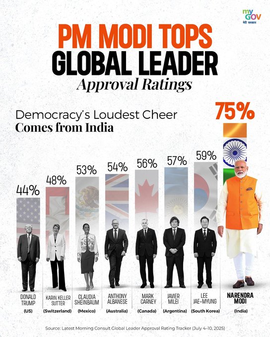 radionews_jammu's tweet image. 🇮🇳 𝙋𝙈 @narendramodi 𝙧𝙚𝙢𝙖𝙞𝙣𝙨 𝙩𝙝𝙚 𝙬𝙤𝙧𝙡𝙙’𝙨 𝙢𝙤𝙨𝙩 𝙩𝙧𝙪𝙨𝙩𝙚𝙙 𝙡𝙚𝙖𝙙𝙚𝙧, according to the latest Morning Consult Global Leader Approval Rating Tracker.
#PMModi #NarendraModi #PMModiLeadership #GlobalHonour @airnewsalerts