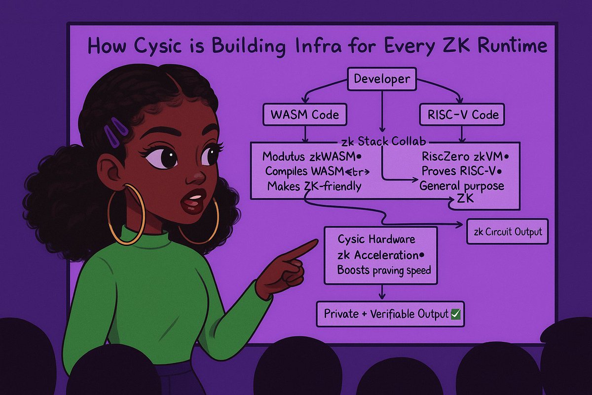 smilessmileyy's tweet image. Here's a little bit of education.
"How Cysic is Building Infra for Every ZK Runtime"
Zero-knowledge proofs are powerful but slow and complex to generate. @cysic_xyz is changing that by building a universal infrastructure layer that works with any ZK runtime (WASM, RISC-V, etc.)…