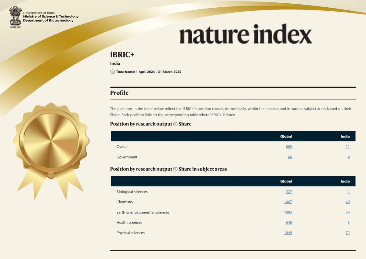 FollowDbtNibmg's tweet image. Proud moment !
The iBRIC+ network, India’s largest coalition of elite bio-research institutions, has been ranked
#1 in Biological Sciences
#3 in Medical Sciences
by the Nature Index!
Kudos to @DBTIndia , @BricDbt  &amp;amp; all the scientists, researchers &amp;amp; staff
#iBRIC #BRIC_NIBMG