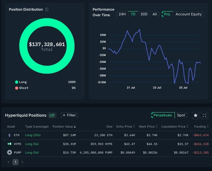 Gm fam, What are the institution trading? Let's Dive into some of the institution snapshot! At Machi Big Brother snapshot of Hyperliquid Positions, displaying three perpetual long positions with the following details:

- $ETH : 25x leverage, $7.14M position value, 23.38 $ETH,