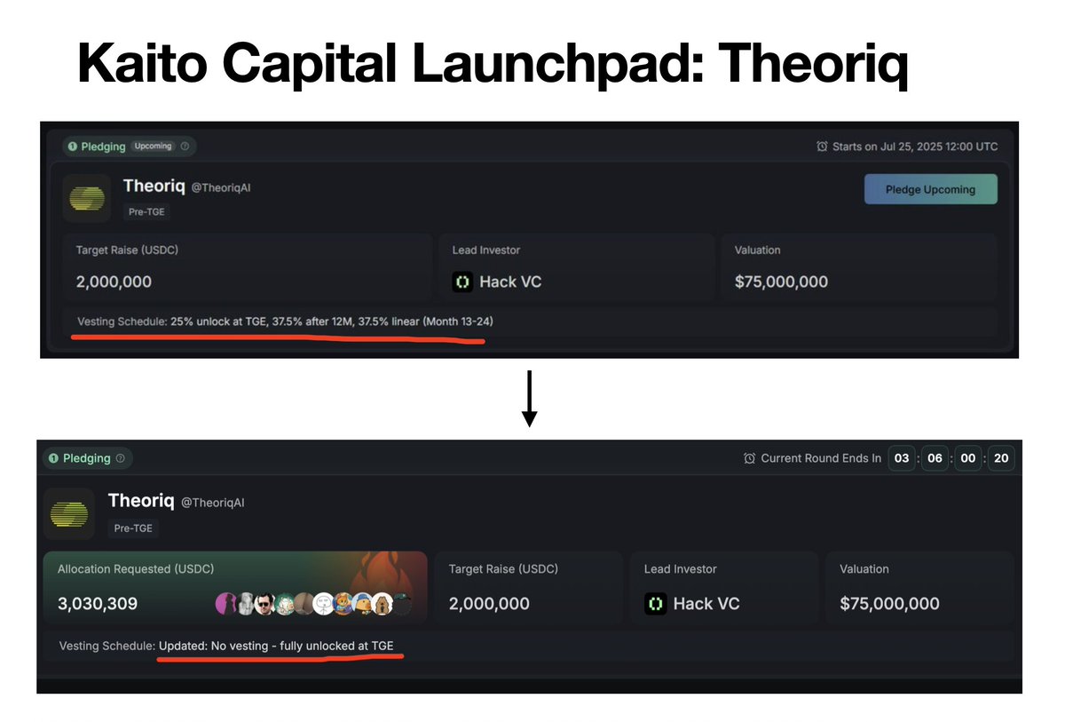 Theoriq 在Kaito Launchpad的额度分配结果出来了我预存了1000U 玩玩，结果最后超募了20多倍，但我还是被分配了1000U,  说是根据我的社交声誉、和项目的匹配度等等原因决定的