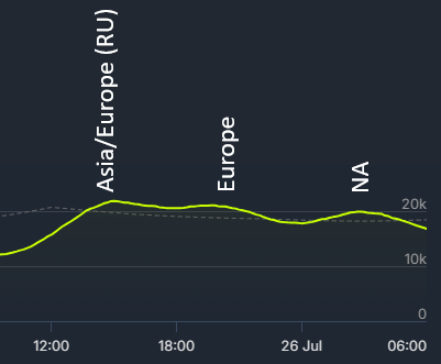 $EMBRAC KF3 That's some stable plateau (GMT+2)

12+ hours mostly consistent (+-10%)

The duration of game sessions positively impacts KF3's CCU. Typical horde shooters rarely last more than an hour per session, whereas titles like KCD2 provide 1.5 to 3 hours per session.