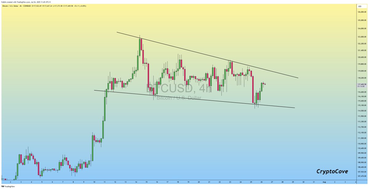 CryptoFaibik's tweet image. $BTC trapped the Bears & bounced back strongly!
Now, Bulls need to clear $118,800 to confirm wedge upside Breakout..🔜
Once that breakout is confirmed, I'm expecting a bullish rally toward $125k next week.. 🏄♂️
#Crypto #Bitcoin #BTCUSDT