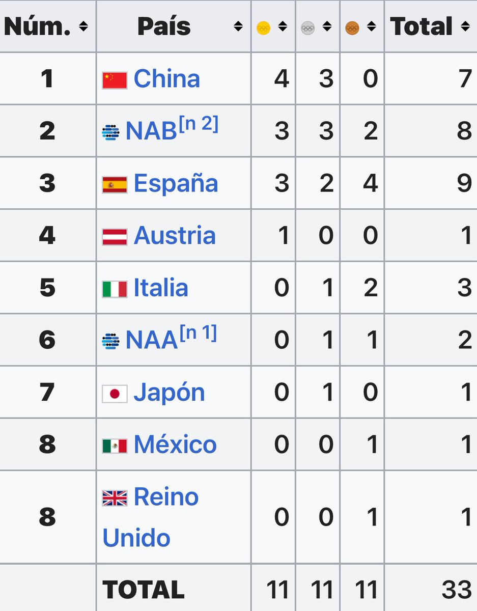 Lorenescfan1's tweet image. 🇪🇸 España cierra la mejor actuación de su historia en unos mundiales de natación artística.
🥇 x3
🥈 x2
🥉 x4
🙋♀️ Iris Tió ha sido elegida como mejor nadadora por World Aquatics tras conquistar 6 medallas, 3 de ellas de oro.
🙋♂️ Dennis González hace historia al conseguir 5…