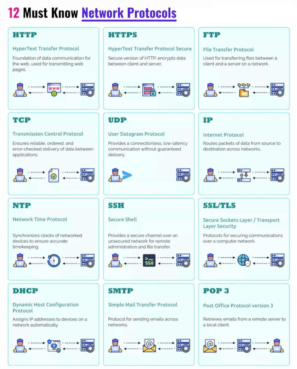 PythonDvz's tweet photo. Network Protocols you SHOULD know https://t.co/mlwe8GdY0y