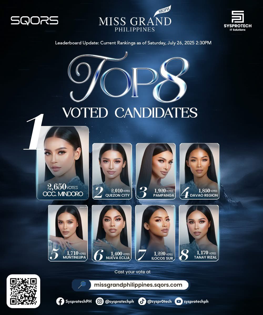 Miss Grand Philippines (Official) (@missgrandphil) on Twitter photo ๐ ๐ถ๐๐ ๐๐ฟ๐ฎ๐ป๐ฑ ๐ฃ๐ต๐ถ๐น๐ถ๐ฝ๐ฝ๐ถ๐ป๐ฒ๐ ๐ฎ๐ฌ๐ฎ๐ฑ leaderboard
Current Leadings as of Saturday July 26, 2025 2:30PM
The race to the Top is more intense than ever! Who will secure an automatic spot through your votes. Keep the momentum going! Support your favorite candidate. ๐ ๐ถ๐๐ ๐๐ฟ๐ฎ๐ป๐ฑ ๐ฃ๐ต๐ถ๐น๐ถ๐ฝ๐ฝ๐ถ๐ป๐ฒ๐ ๐ฎ๐ฌ๐ฎ๐ฑ leaderboard
Current Leadings as of Saturday July 26, 2025 2:30PM
The race to the Top is more intense than ever! Who will secure an automatic spot through your votes. Keep the momentum going! Support your favorite candidate.