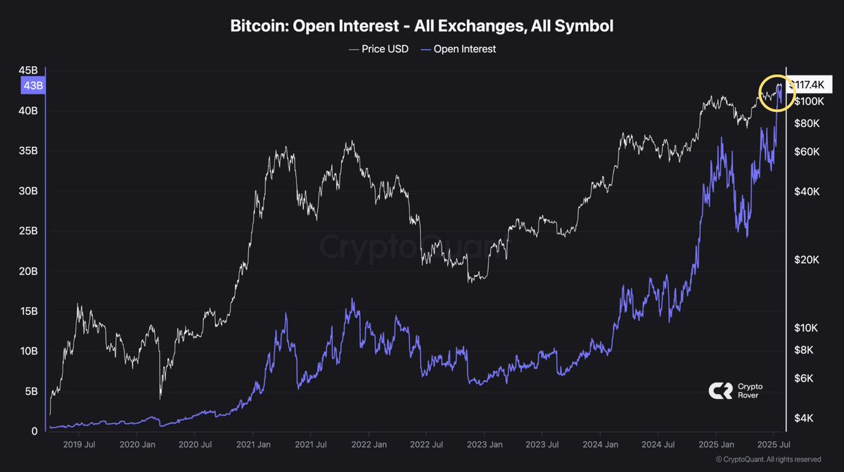 🚨 BREAKING: "Aumento dell'interesse aperto per Bitcoin: attese di grande volatilità!"