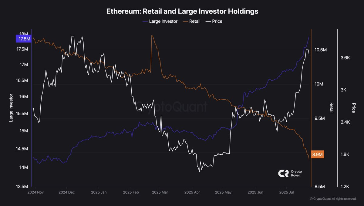 🚨 BREAKING: "Il Contrasto nel Mercato di ETH: Vendite nel Settore Retail e Acquisti da Parte delle Whales"