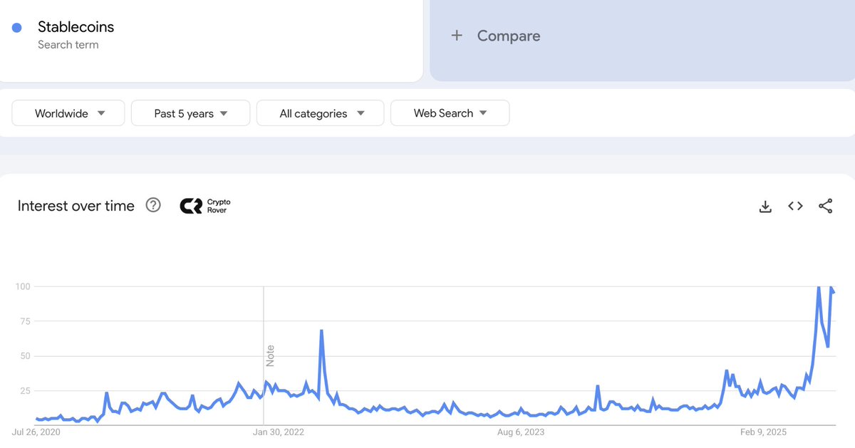 Interest is ''Stablecoins'' is skyrocketing. 

Institutional adoption = BULLISH! 🚀