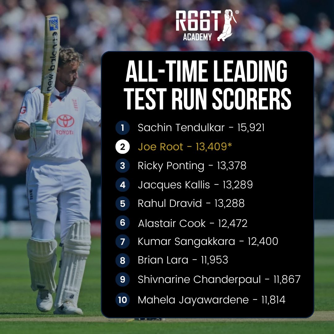 TheRootAcademy's tweet image. Joe Root moved past Ricky Ponting to become the second-highest run scorer in Test history yesterday 🐐

🏏 #r66tacademy