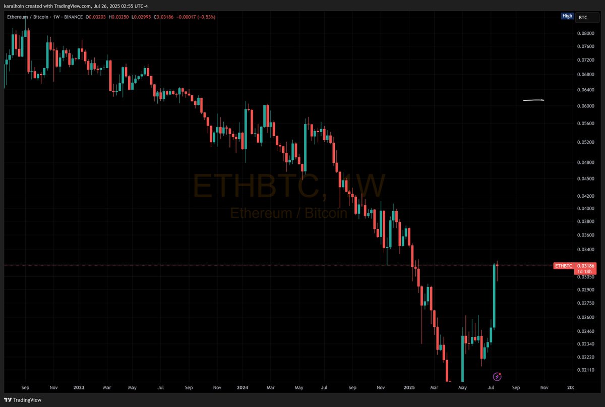 VandelayBTC's tweet image. What&apos;s with the Eth bros celebrating victory despite having this chart and being -33% 1Y vs the king [Bitcoin]? 

All shitcoins trend to zero, but dead cat bounces are inevitable.
