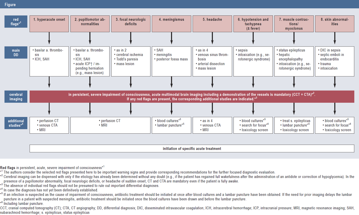 Today's Paper of the Day is:

Acute Onset of Impaired Consciousness. Diagnostic Evaluation in the Emergency Department

criticalcarereviews.com/latest-evidenc…

Join us to read 1 paper per day and stay up-to-date as we cover the spectrum of critical care across 2025