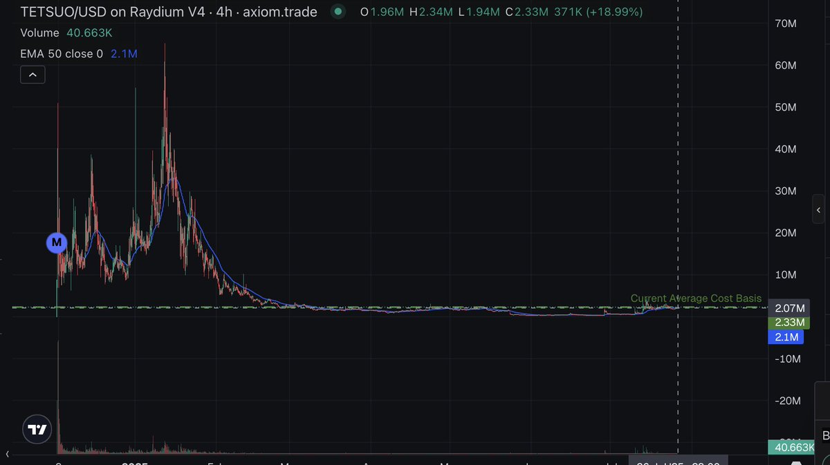 Wehk_k's tweet image. Aped $TETSUO around here 2.3mil.
Thesis of why I am apeing this AI tech:
+ @elonmusk interaction with the dev @tetsuoai consistently
+ Working tech and the dev is active and participating with ai communities
+ A possible Ai meta return this year.
+ $GOAT the main token for…