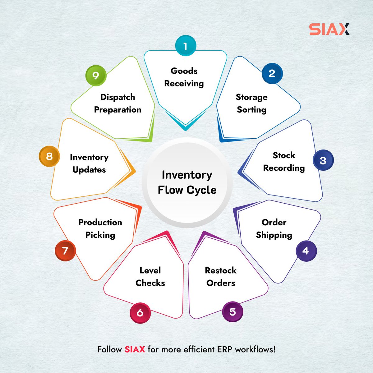 SIAX_ai's tweet image. Quick challenge: How many of these inventory steps does your team automate?

Swipe for the full 9-step process ↓

Follow @SIAX_ai  for more ops-boosting frameworks!

#ERP #Inventoryflow #Team #ProductivityTips