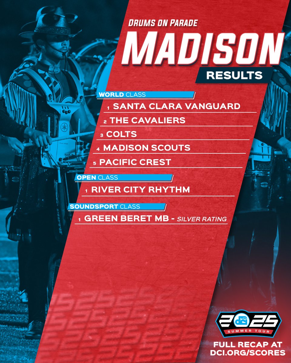 DCI's tweet image. Scores from one of the longest-running events of the DCI Tour ➡️ dci.fan/25MADScores 📈
#DCI2025