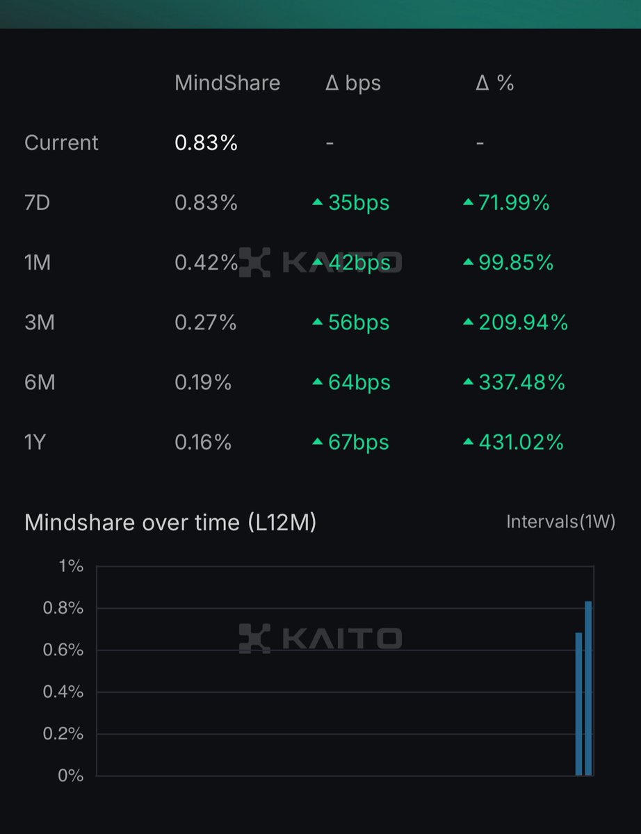 MINDSHARE FLYWHEEL ON BYBIT TRADFI LEADERBOARD 

<a href="/Bybit_Official/">Bybit</a> 

With only 5 days left for The campaign (ending 31st July)

Here’s my mindshare progress

My 7D average mindshare dropped from 0.88 - 0.83
My position fluctuated but later reclaimed 65th

This shows 1 thing there’s