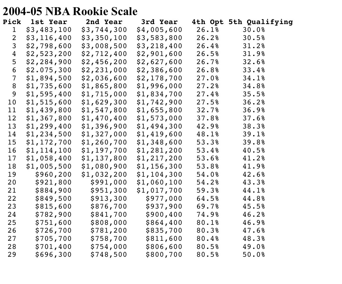 SleeperSpurs's tweet image. 20 years ago the 2nd overall pick was making 3 million a year. Probably a valid reaction out of Harper 😂
#PorVida #GoSpursGo