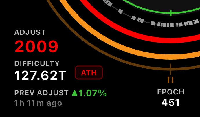 TimechainCaL's tweet image. 🔴Difficulty Epoch 451
⛏️127.62T (1.07% increase)
🎉A new ATH!