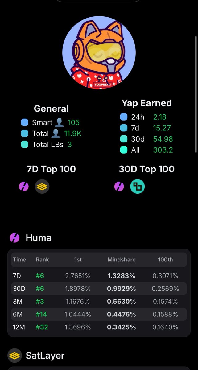 lochiejarvis201's tweet image. 105 Kaito Ai smart followers.
I’m a smart follower myself, who needs a follow?
🎁 If you hold $HUMA, Lombard $LBTC or use Satlayer I’m following you 👇