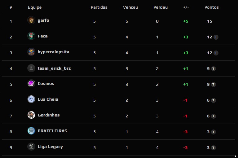 CopaSenju's tweet image. 34 mapas jogados, noite ótima pra @garfoplayer que vai direto pras playoffs e já garantiu sua vaga na Community Showdown!
Faca, @HyperCalopsita, Erick e Cosmos voltam no domingo para disputar a Fase de Grupos.