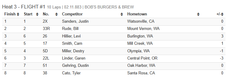 skagitspeedway's tweet image. Fred Brownfield 360 Nationals presented by Burlington Bob's Burgers and Brew - Heat Race results - Heat #3