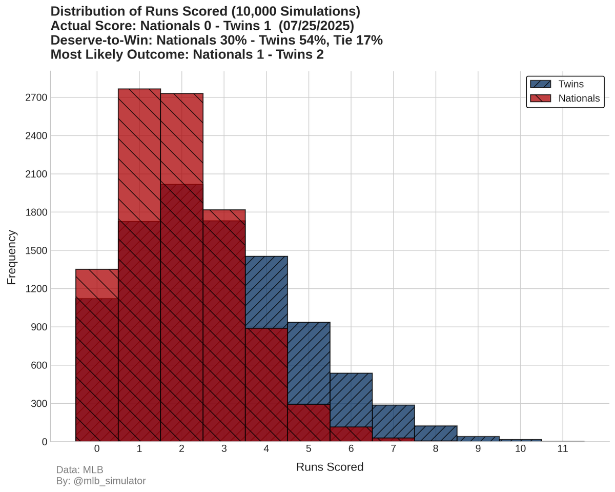 mlb_simulator's tweet image. ⚾ Nationals @ Twins
🏟️ 07/25/2025
Final Score:
Nationals 0 - 1 Twins
📊 Deserve-to-Win:
Nationals 30% - 54% Twins (Tie 17%)
#MLB #Statcast #Nationals #Twins
#Natitude #MNTwins