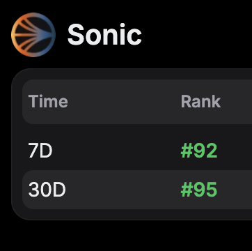 mrdejie's tweet image. Tomorrow marks the 1st month of @SonicLabs integration on Kaito.
My ranks went down drastically, but I still managed to secure my spot in both 7D and 30D leaderboards.
How's your progress so far? Did you make it to the top 100 now? And if not will you still continue yapping $S?