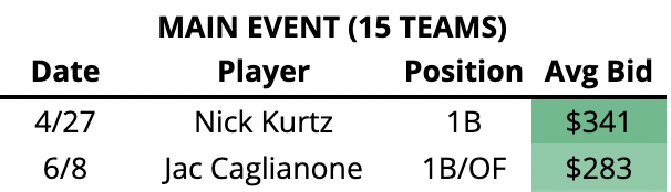 RyanBHQ's tweet image. Top two biggest FAAB spends in the Main Event this year.
What a difference that decision makes...