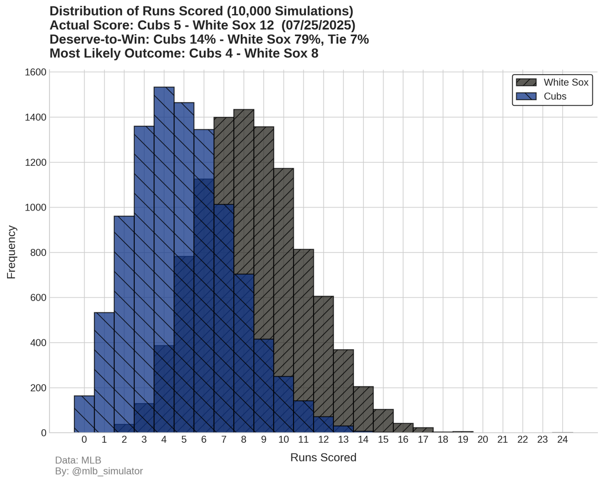 mlb_simulator's tweet image. ⚾ Cubs @ White Sox
🏟️ 07/25/2025
Final Score:
Cubs 5 - 12 White Sox
📊 Deserve-to-Win:
Cubs 14% - 79% White Sox (Tie 7%)
#MLB #Statcast #Cubs #WhiteSox
#BeHereForit