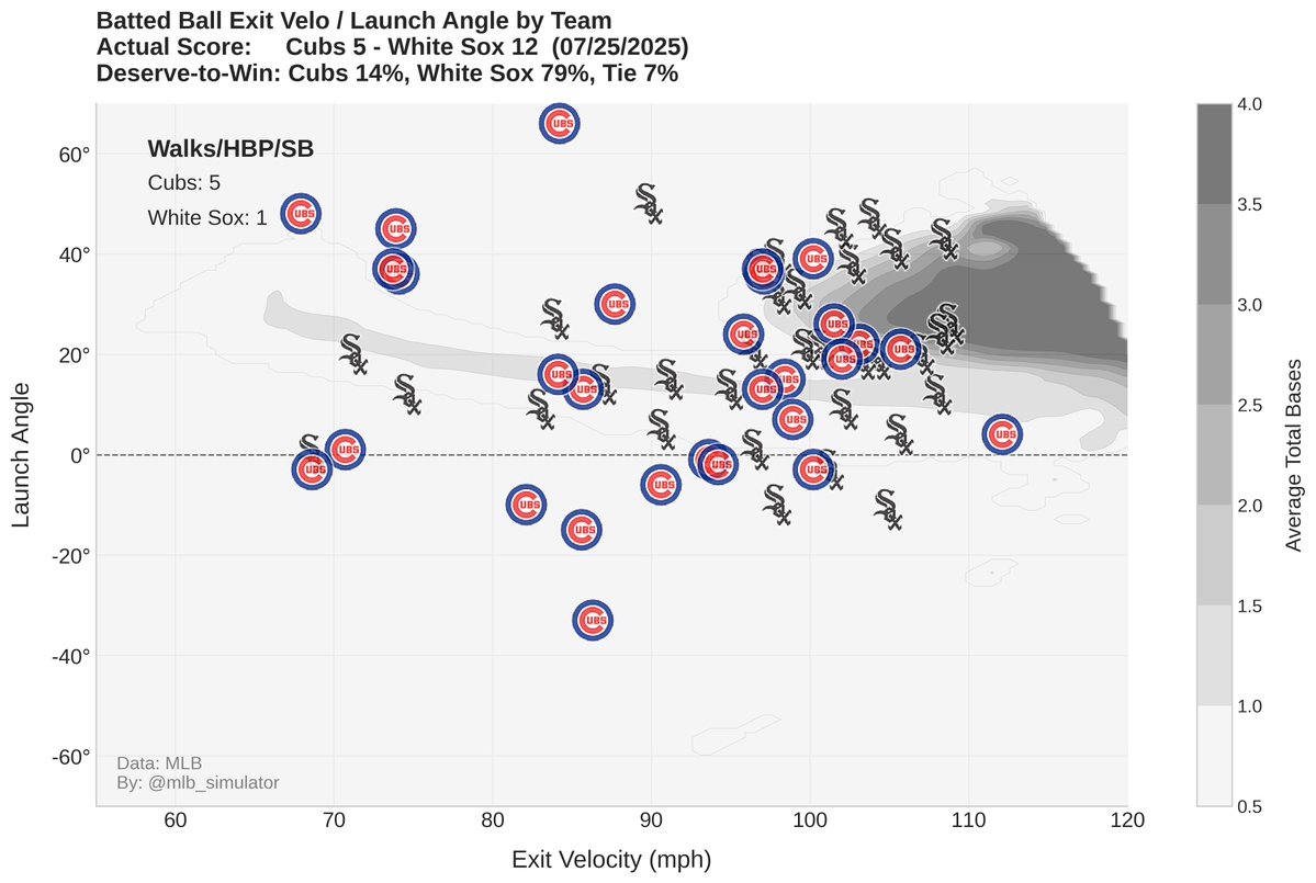mlb_simulator's tweet image. ⚾ Cubs @ White Sox
🏟️ 07/25/2025
Final Score:
Cubs 5 - 12 White Sox
📊 Deserve-to-Win:
Cubs 14% - 79% White Sox (Tie 7%)
#MLB #Statcast #Cubs #WhiteSox
#BeHereForit
