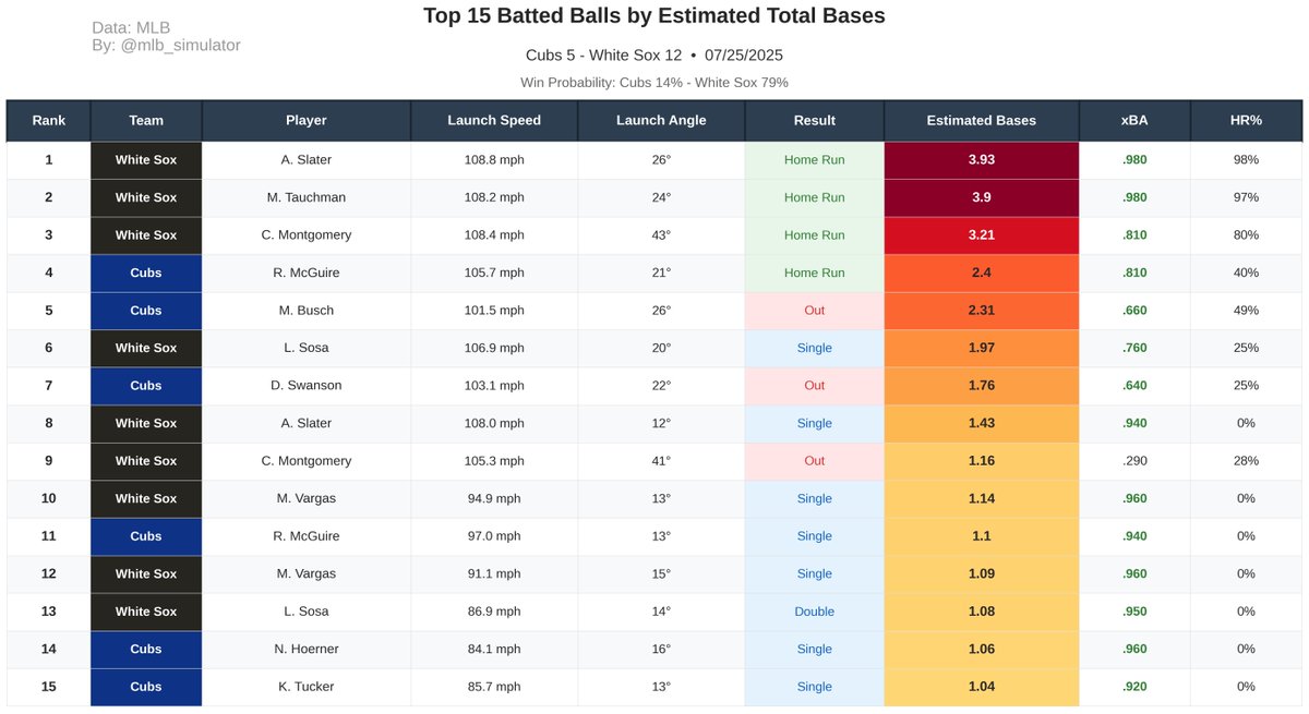 mlb_simulator's tweet image. ⚾ Cubs @ White Sox
🏟️ 07/25/2025
Final Score:
Cubs 5 - 12 White Sox
📊 Deserve-to-Win:
Cubs 14% - 79% White Sox (Tie 7%)
#MLB #Statcast #Cubs #WhiteSox
#BeHereForit