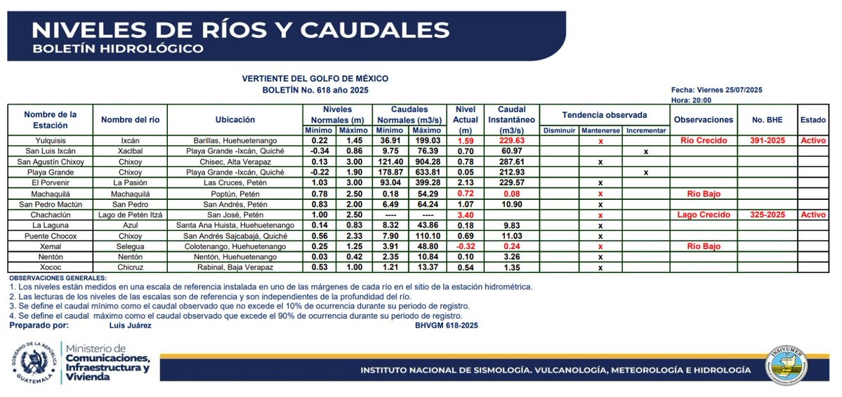 insivumehgt's tweet image. Estado actual de niveles y caudales de los ríos de la red de monitoreo hidrológico de INSIVUMEH en las vertientes hidrográficas de Guatemala: Golfo de México, Mar Caribe y Pacífico, correspondiente al 25 de julio de 2025 a las 20:00 hr
Enlace de consulta: insivumeh.gob.gt/?p=125777