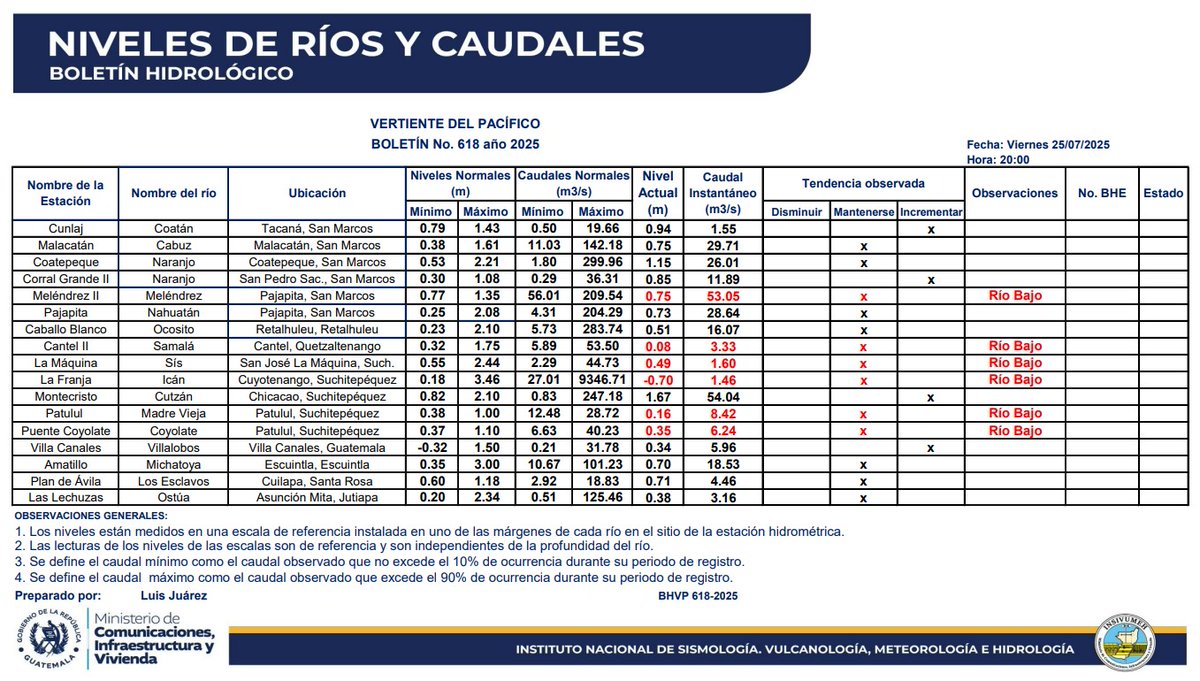 insivumehgt's tweet image. Estado actual de niveles y caudales de los ríos de la red de monitoreo hidrológico de INSIVUMEH en las vertientes hidrográficas de Guatemala: Golfo de México, Mar Caribe y Pacífico, correspondiente al 25 de julio de 2025 a las 20:00 hr
Enlace de consulta: insivumeh.gob.gt/?p=125777