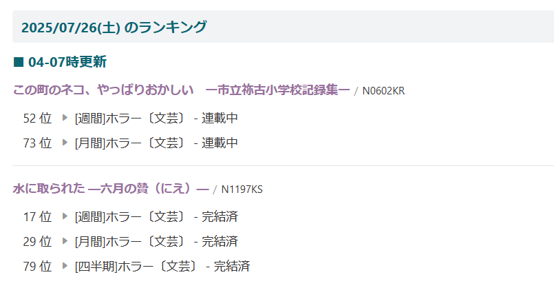 2012apocalypsis's tweet image. 今日の「なろう」ランキング
「この町のネコ、やっぱりおかしい」が少しジャンプアップ!「水に取られた」はランキングをキープ。
#小説家になろう