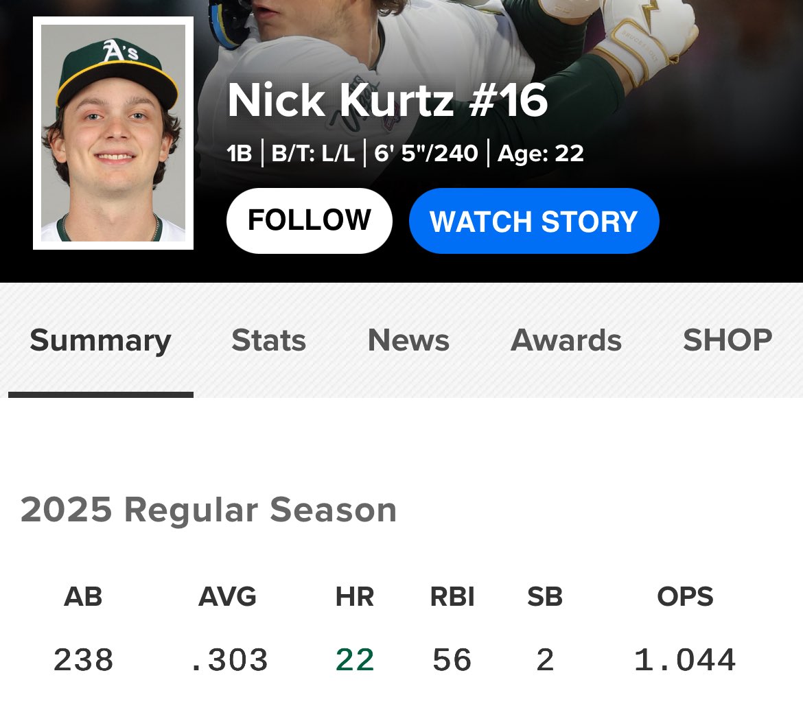 OPS_BASEBALL's tweet photo. Nick Kurtz might be the best first baseman in baseball https://t.co/Ia1J5W3MC2