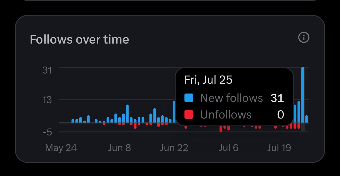 PhillyJSmith's tweet image. week 5/52 building in public
(swapping the series from daily to weekly)
wrapping up my clients app
they’ll have a “pause” period to validate their idea.
they’ll then decide if they want to go to phase 2
also gained
+105 followers this week
+31 today