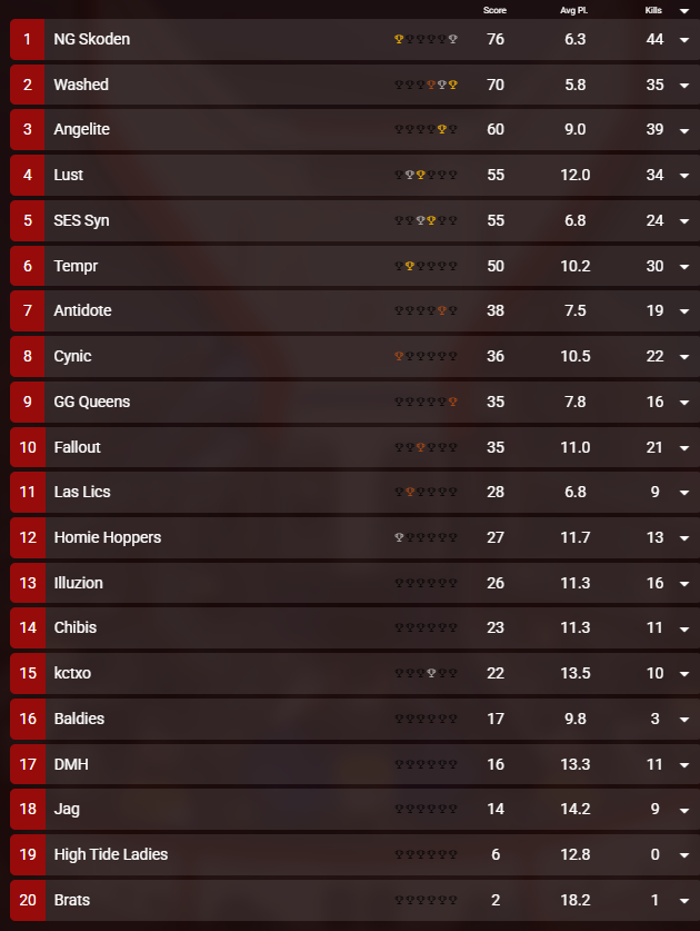 RynoLive_'s tweet image. #Queenscup Week 2 is in the books! One week of placements left to go before we head to LCQs and Match Point Finals!
Congratulations to team @NativeGaming Skoden on winning a tough Lobby 1 today with 76 points! @wrenascent @TwitchPBG @Ms_Exodia KILLED IT!
Congratulations to team…