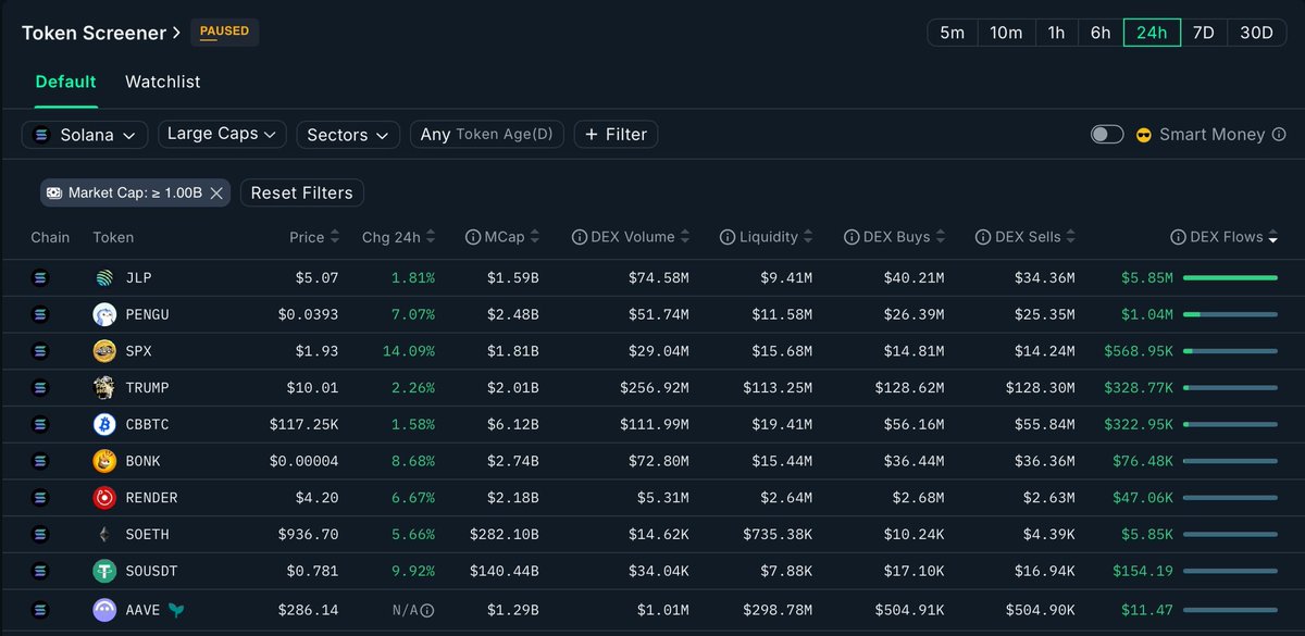 .<a href="/nansen_ai/">Nansen 🧭</a> $SOL Large Cap &gt;$1B DEX Netflows (24h): Memes raging — $PENGU, #SPX6900, $TRUMP leading, $BONK still yapping. $JLP (+$5.85M) anchors flight-to-safety, $RENDER sneaks in as top utility bid 📈🐧🏛️🧼

📈 Top DEX Netflows (24h)
1️⃣ $JLP (+1.81%) — +$5.85M
2️⃣ $PENGU