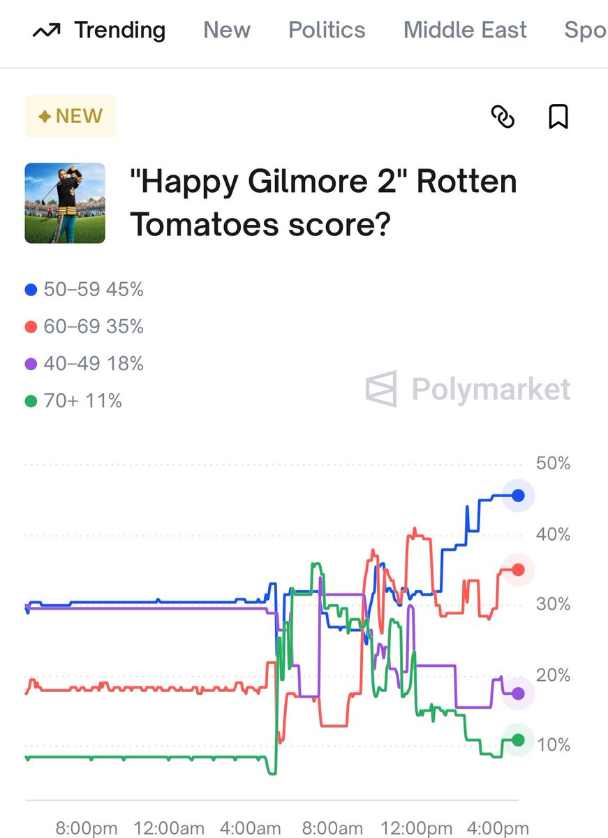 TheeBrotherBill's tweet image. I’d give it a 67% I was expecting like a 35-40% 😂 @PolymarketSport
