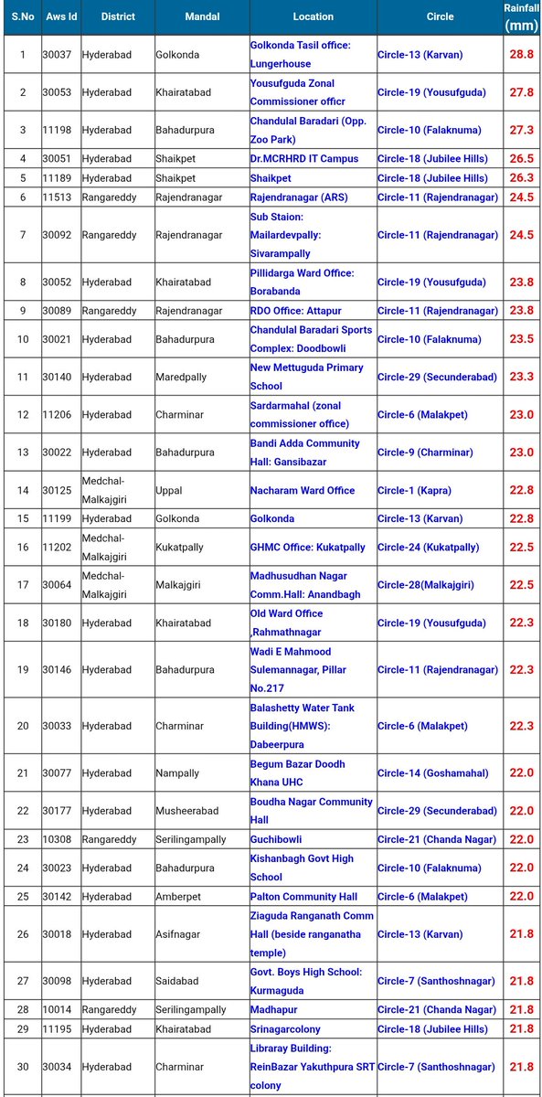 🌧️ Telangana Rainfall Update – Last 24 Hours 🌧️

As expected, widespread rains have lashed the entire Telangana ,Such consistent rainfall is beneficial for both agriculture and water table revival💧🌾.

🔹 Top Rainfall Spot:
📍 Nekkonda (Warangal) – 61.8mm

🔹 Hyderabad city