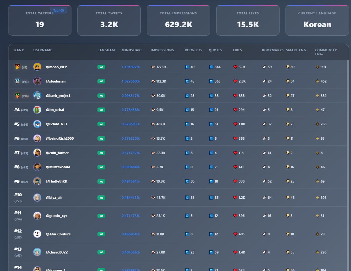 steelorian's tweet image. ๋ฐ์ด๋นํธ ๋ถ๊ธ 7์26์ผ ์ธ์ฉ์ ์ถ๋ฐ~
@Bybit_Official x @xStocksFi
xStocks
CFD
TradFi (Stocks, Oil, Forex, Indices)
ํด๊ฐ!! ๋ค๋ค ์ด๋ ๊ฐ์๋์??
ํด๊ฐ ๊ฐ๋๋ผ๋ ๋ฐ์ด๋นํธ ์ธ์ฉ์
์์ง ๋ง์ธ์ ํธํ๊ฒ ์ด์ฉํ์ธ์~
์ค๋
์ท๋ 7์ 31์ผ!
ํค์๋๋ง ๋ฃ๊ณ ๊พธ์คํ ํ๋ฉด
๋ฐ๋ก ์ง์
๊ฐ๋ฅํฉ๋๋คโฆ