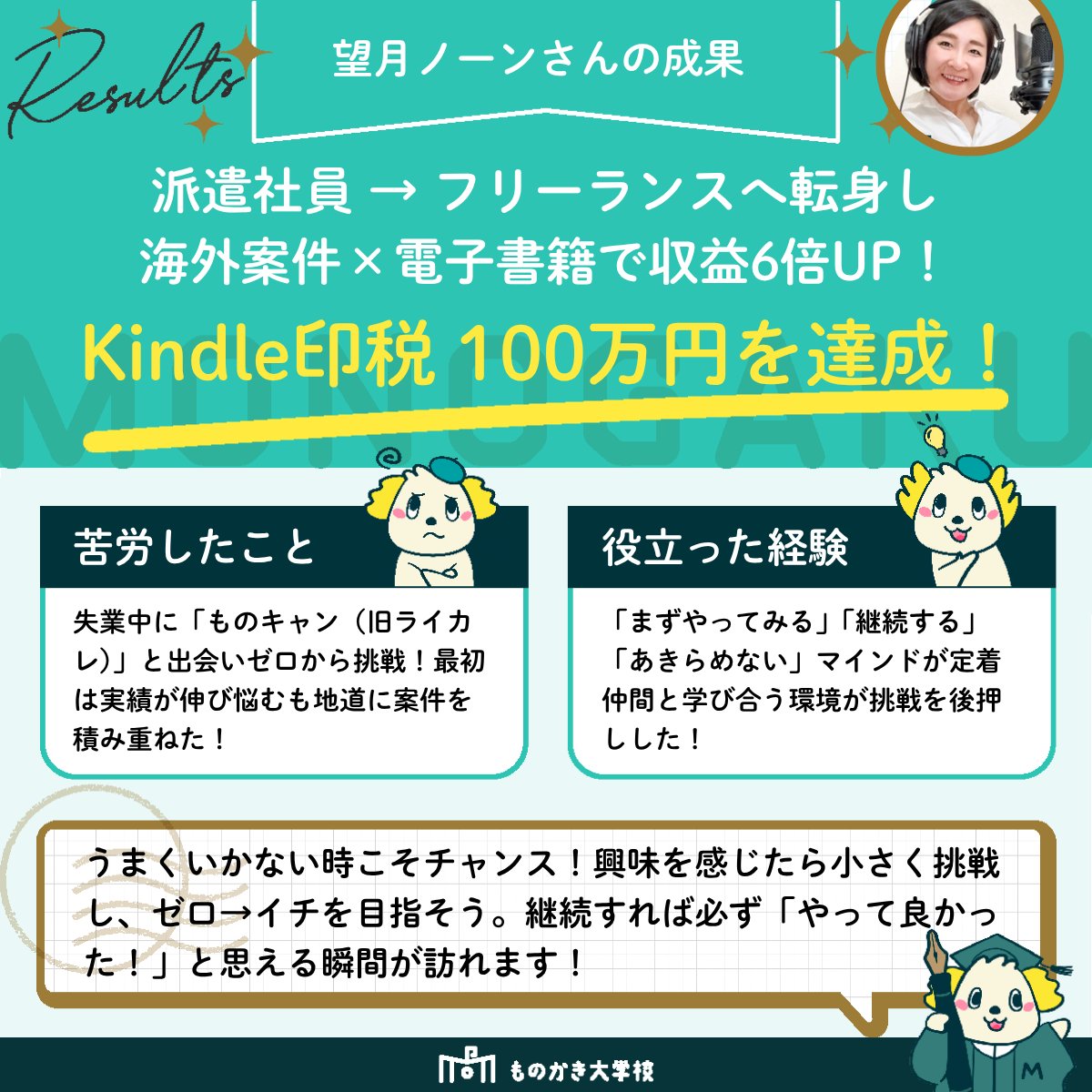 monokakidaigaku's tweet image. 生徒さん成果報告
望月ノーンさん @WriterNone おめでとうございます🎉
電子書籍で印税100万円✍️＆Upworkで上位10％Top Rated🚀 収益6倍UP！ 挑戦と継続が生んだ素晴らしい成果です✨ これからも応援しています🙌
@webcopyschool