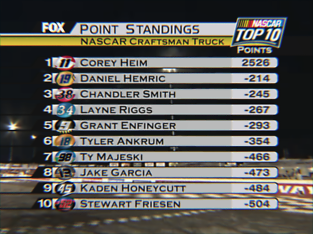 NWCS_Standings's tweet image. Layne Riggs moves up to 4th after winning at IRP; Corey Heim extends his points lead.