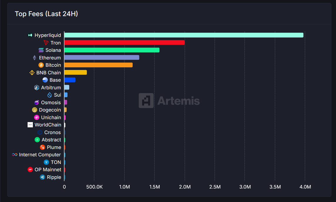 Hyperliquid_Hub's tweet image. The Assistance Fund has bought back approximately 91,650 HYPE tokens in the past 24 hours at a price of $42.29
The rewards distributed to stakers and validators in the last 24 hours amounted to 26,247 HYPE tokens.
The net deflation today is 91,650 HYPE - 26,247= 65,403 HYPE…