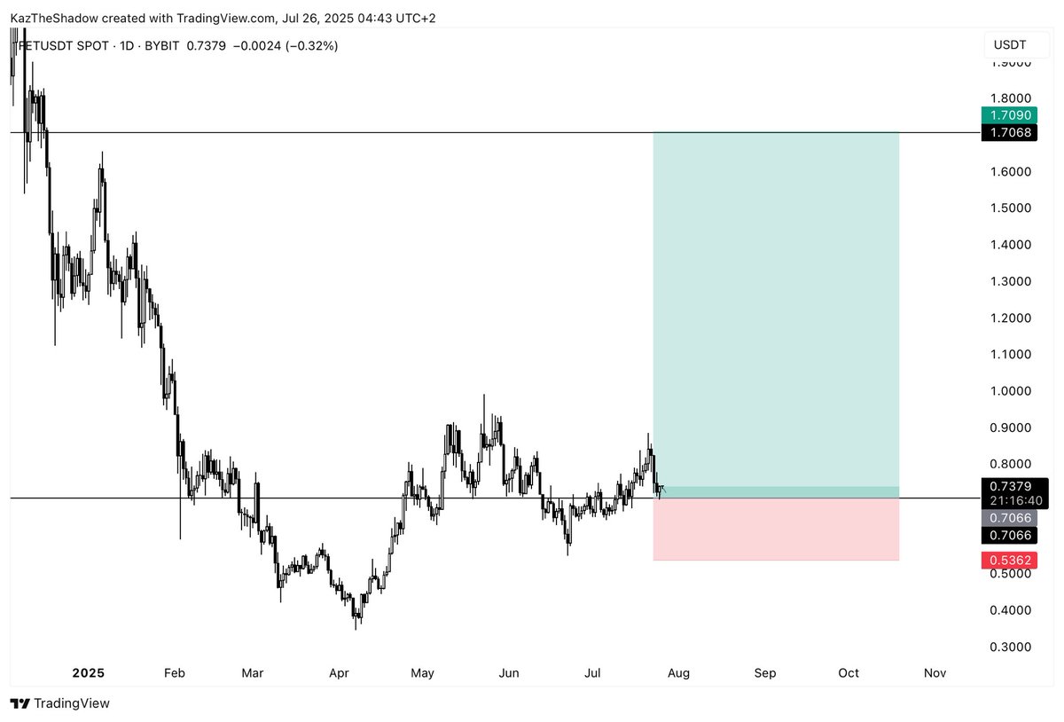 KazTheShadow's tweet image. $FET Ngl this one looks good to go too. Willing to go for a long here looking for a quick strong bounce as always.
Let’s see 🙏🏻