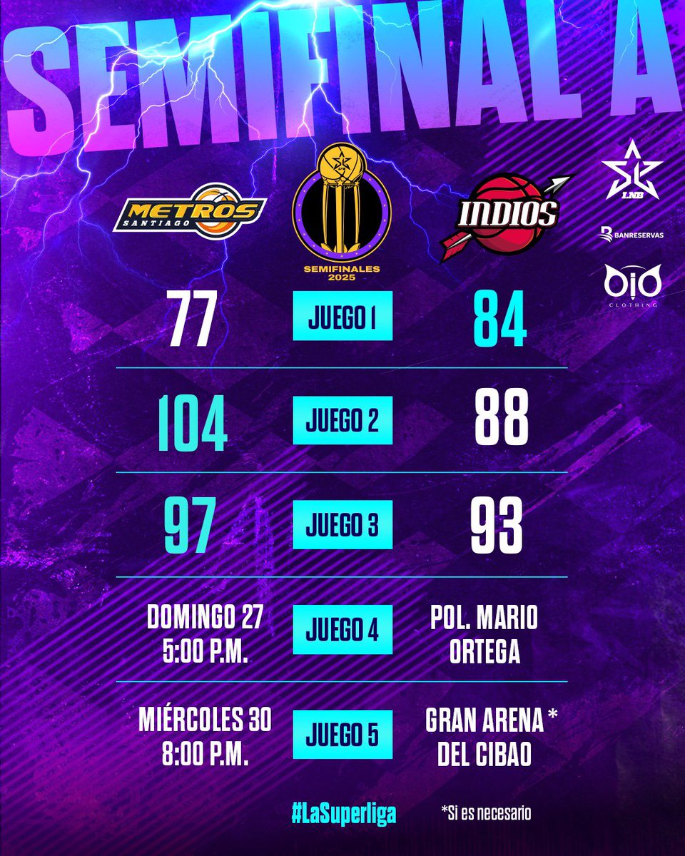 lnbrd's tweet image. 📊 Así marcha la Semifinal A 👀
Este domingo se vuelven a ver las caras en el Juego 4. ¡Nada está decidido! 🔥🔥
#LNB #LaSuperLiga