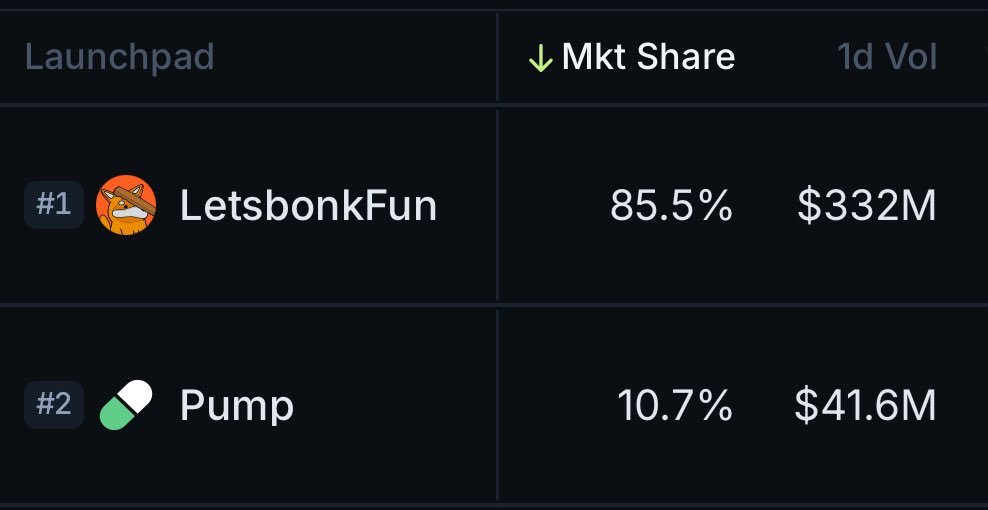 Hawaldrel's tweet photo. LetsBonk now dominates with 85.5% of the total market share in bonding volume, while Pumpfun drops to 10.7%.
#LESTBONK https://t.co/Xlq7i0Y5Bn
