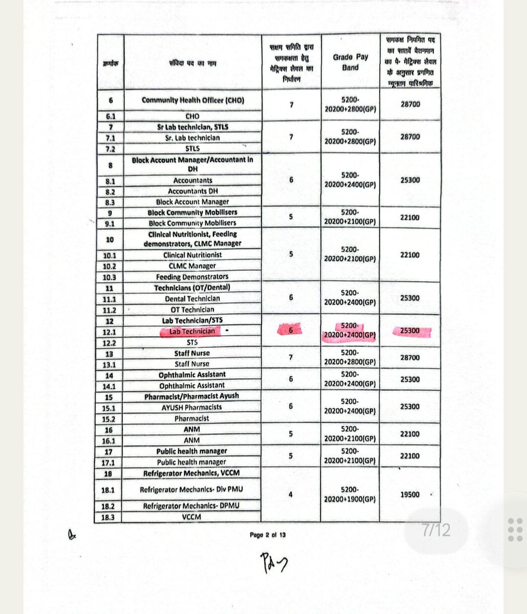 क्या किसी के पास जवाब है कि 1ही नीति के तहत 2 विभागों के #लैबटेक्नीशियन को अलग अलग ग्रेड पे अनुसार वेतन क्यों दिया जा रहा, अगर यह विसंगति है तो 2 वर्ष बाद भी इसमें सुधार क्यों नहीं हुआ,क्या अधिकारी को सिर्फ़ वल्लभ भवन में बैठने भर से नियम विरुद्ध कुछ भी करने का अधिकार मिल जाता है
